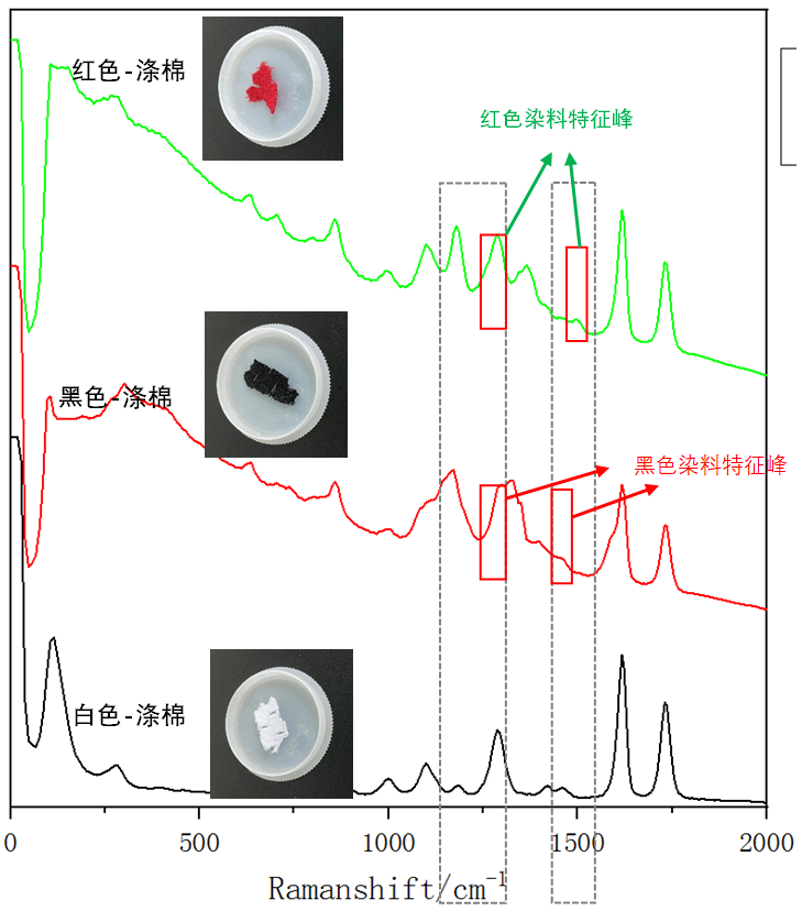 圖3：不同顏色滌棉的1064拉曼光譜.png